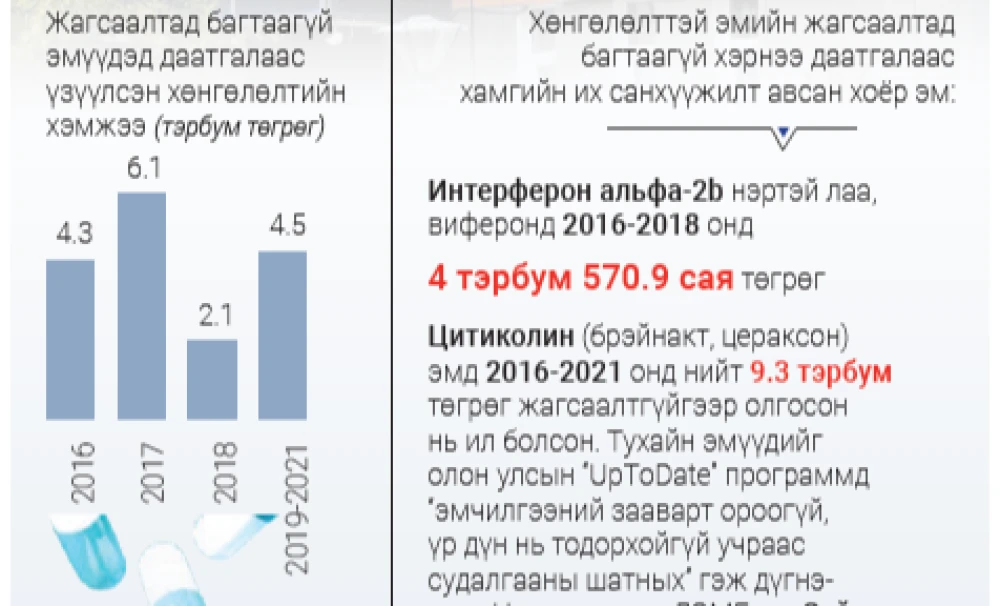 Эрүүл мэндийн даатгалын санг ингэж тонодог -II