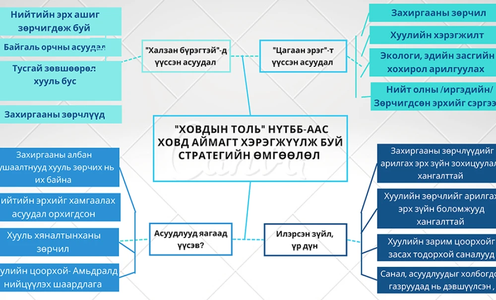 Ховд аймаг дахь Эрдэс баялаг-Уул уурхай, хүрээлэн буй орчны хариуцлага, ил тод байдал, тулгамдсан асуудлууд